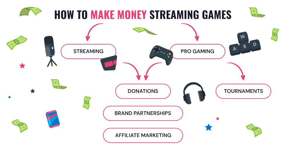 Effective Ways to Earn Money Through a Twitch Gaming Stream